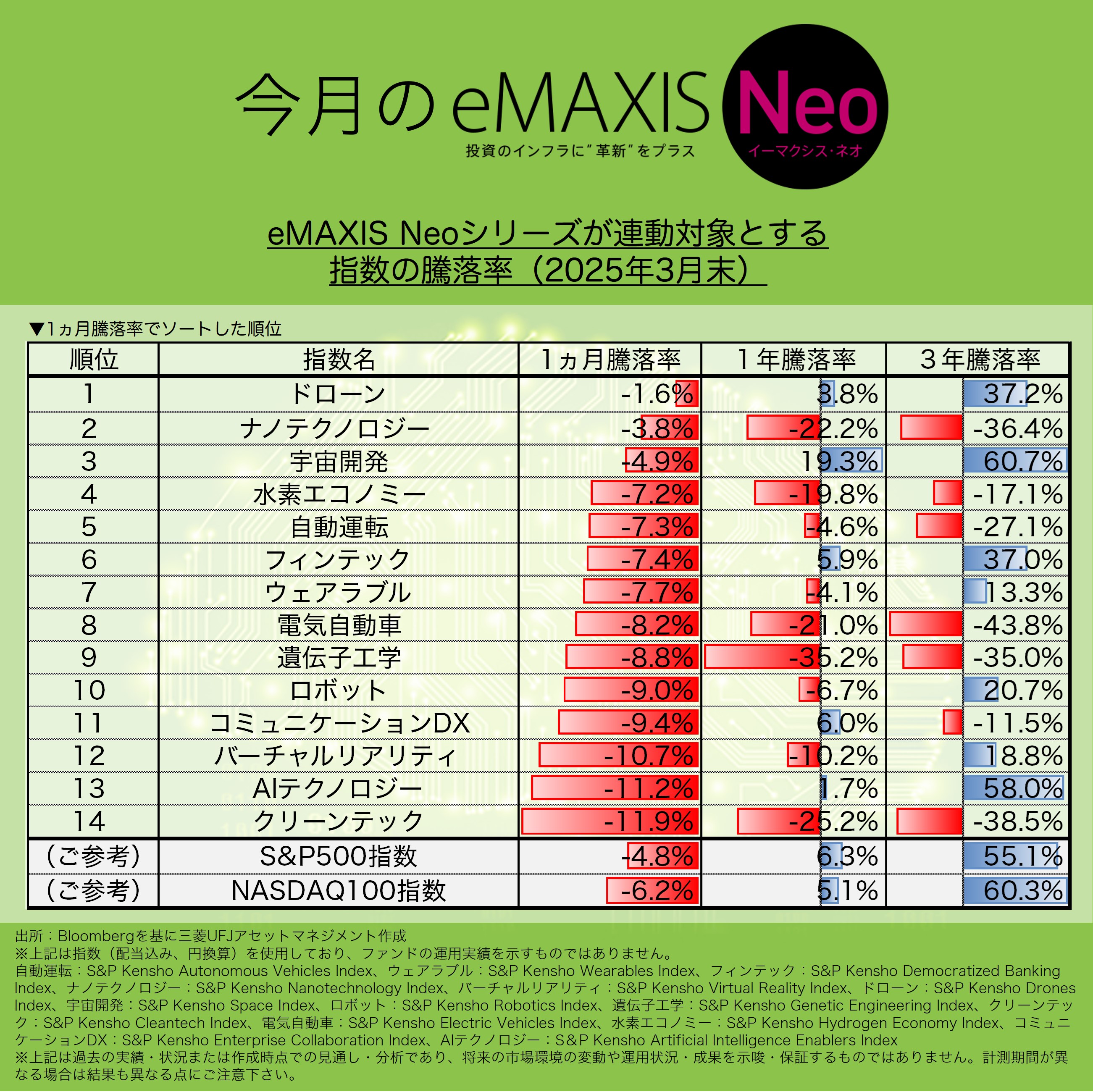 今月のeMAXIS NEO